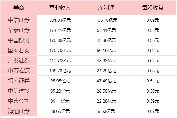 券商中国十大券商！OG真人散户如何选(图2)